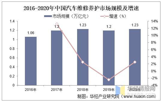 2020年中国汽车维修养护行业市场发展现状,行业集中度过于分散
